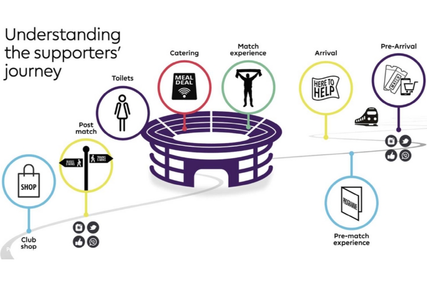 VisitFootball Stadium Assessment Programme: Improving Fan Experience in Premier League Stadiums